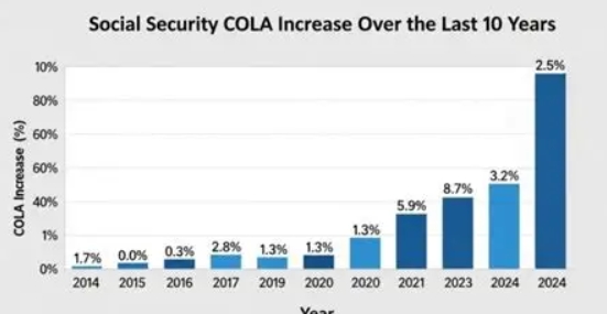 What the 2026 COLA Means: A 2.8% Boost